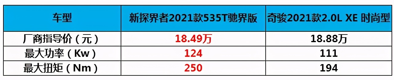 中级SUV大战，雪佛兰新探界者狭路相逢奇骏，谁更胜一筹？
