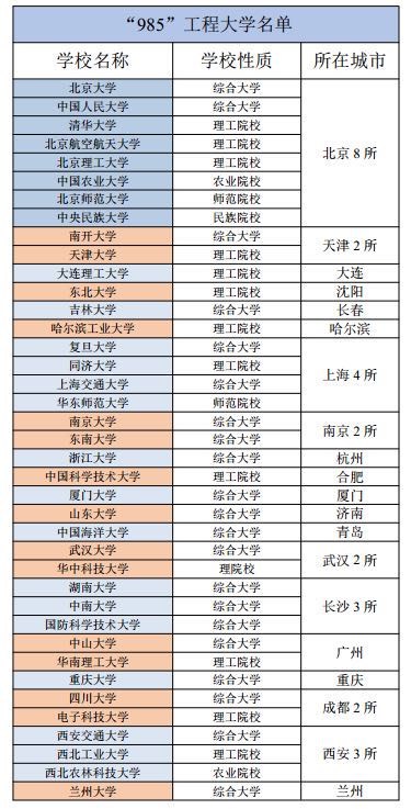 985和211到底是什么意思？