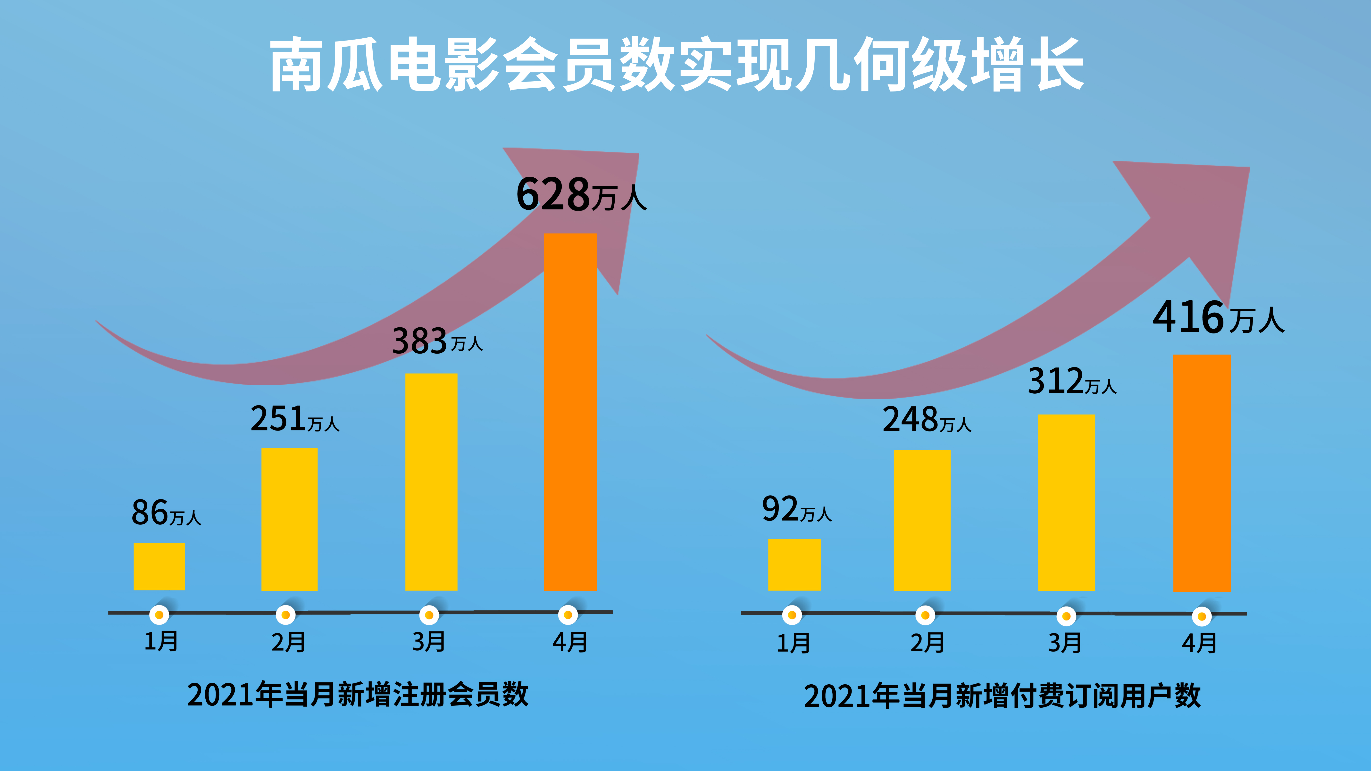 付費用戶數(shù)連續(xù)三個月創(chuàng)新高 恒騰網(wǎng)絡(luò)憑什么何備受追捧？