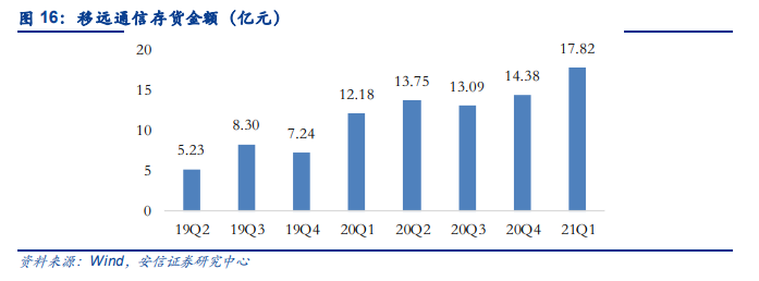 移远通信专题分析：车载模组先发优势和技术实力显著