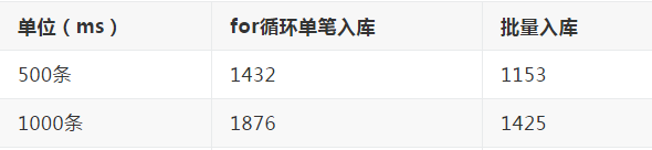 记一次接口性能优化实践总结：优化接口性能的八个建议