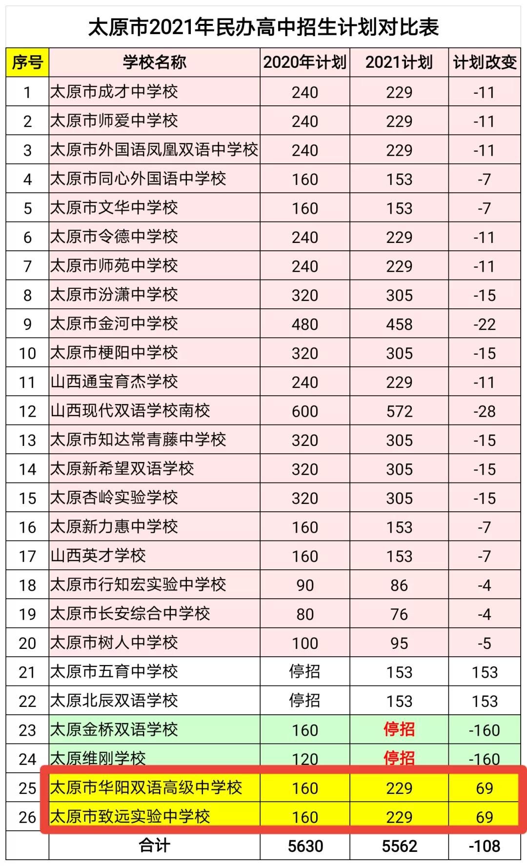 「中考資訊」2021年太原市民辦高中招生計(jì)劃出爐，變化驚人