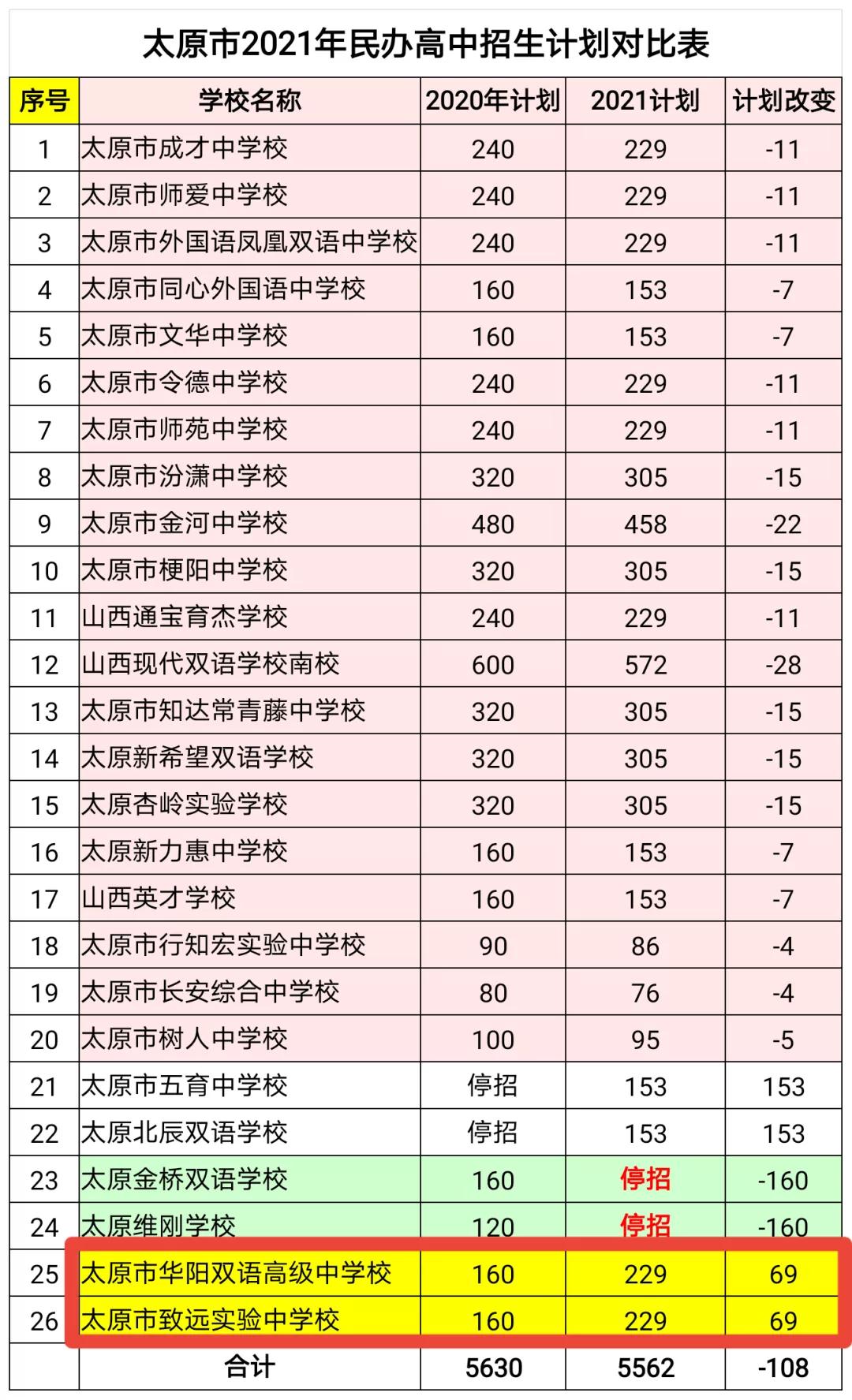 「中考资讯」2021年太原市民办高中招生计划出炉，变化惊人