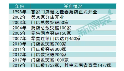 健之佳IPO过会！第二波医药连锁上市潮来临？