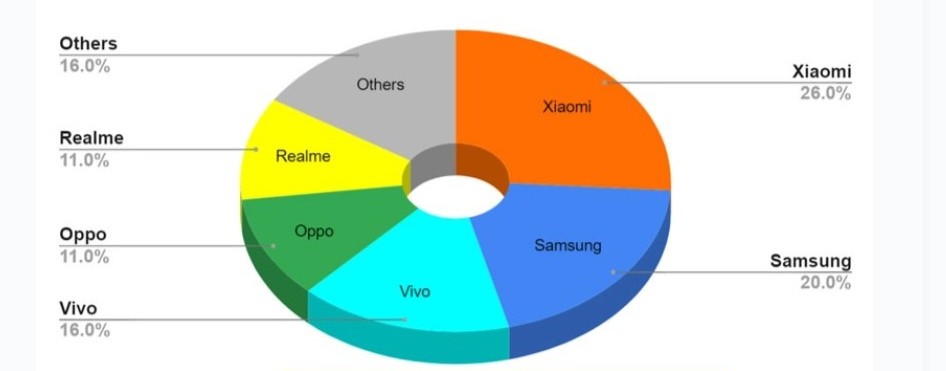 2021年印度手机市场份额，小米第一，三星第二，Vivo第三