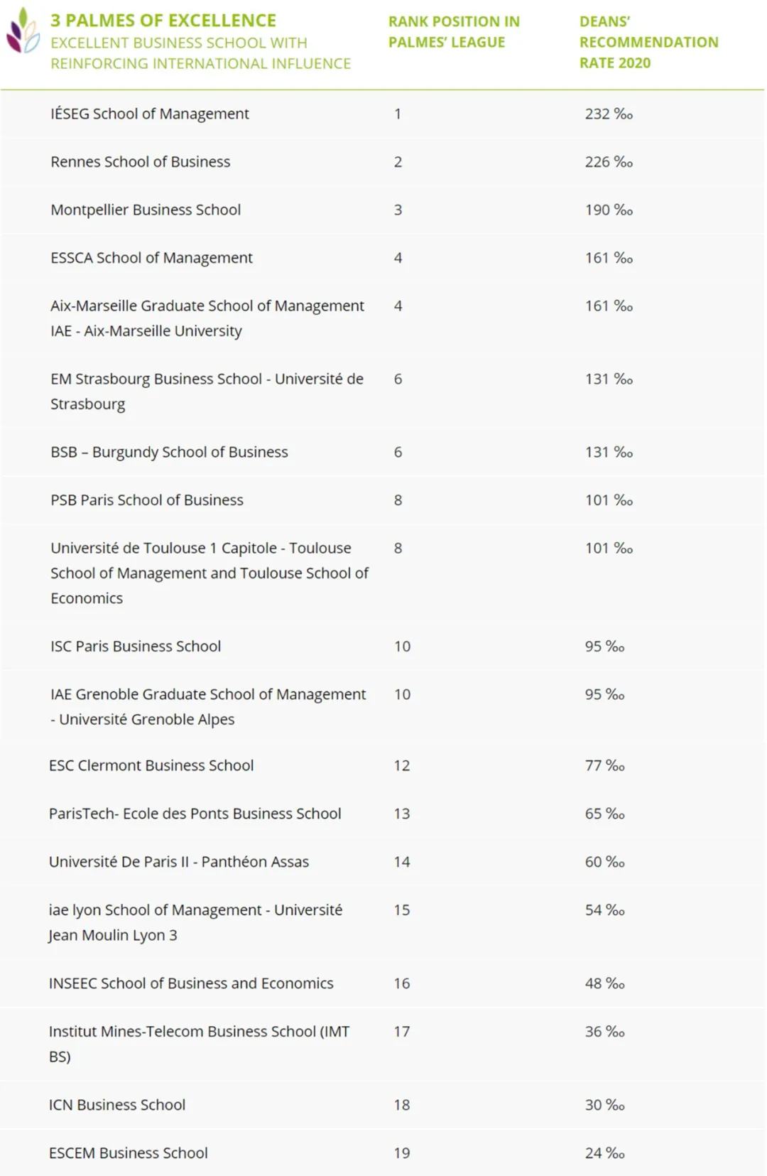 商学院的“金棕榈奖”| Eduniversal2020法国商科领域学校排行榜