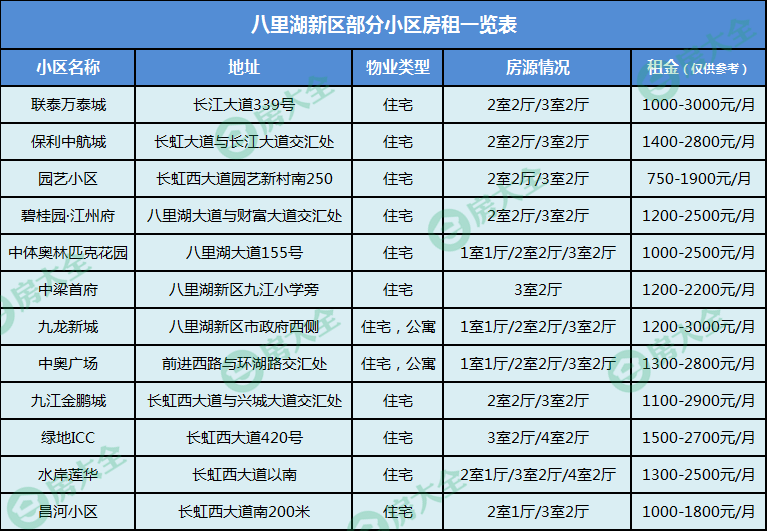 又涨了！九江114家小区租金曝光