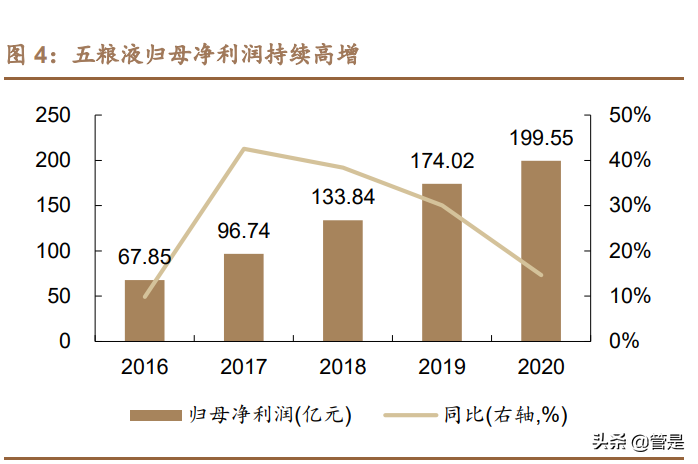五粮液深度报告：浓香王者，经典归来