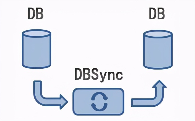 数据库同步软件DBSync的设计与实现
