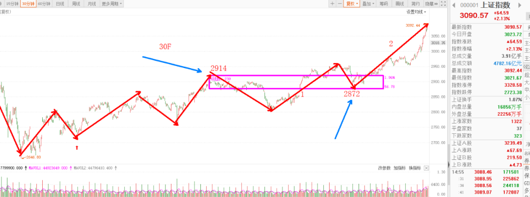 两市成交额破万亿！北向资金狂扫200亿，这是牛