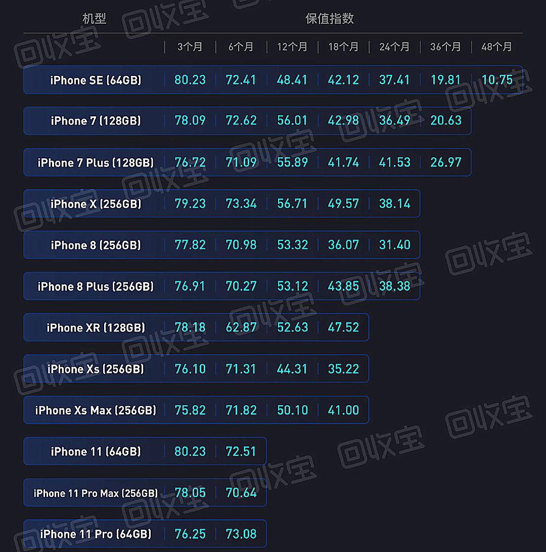 iPhone升值指数值出炉，快讨论一下你的手机排几名