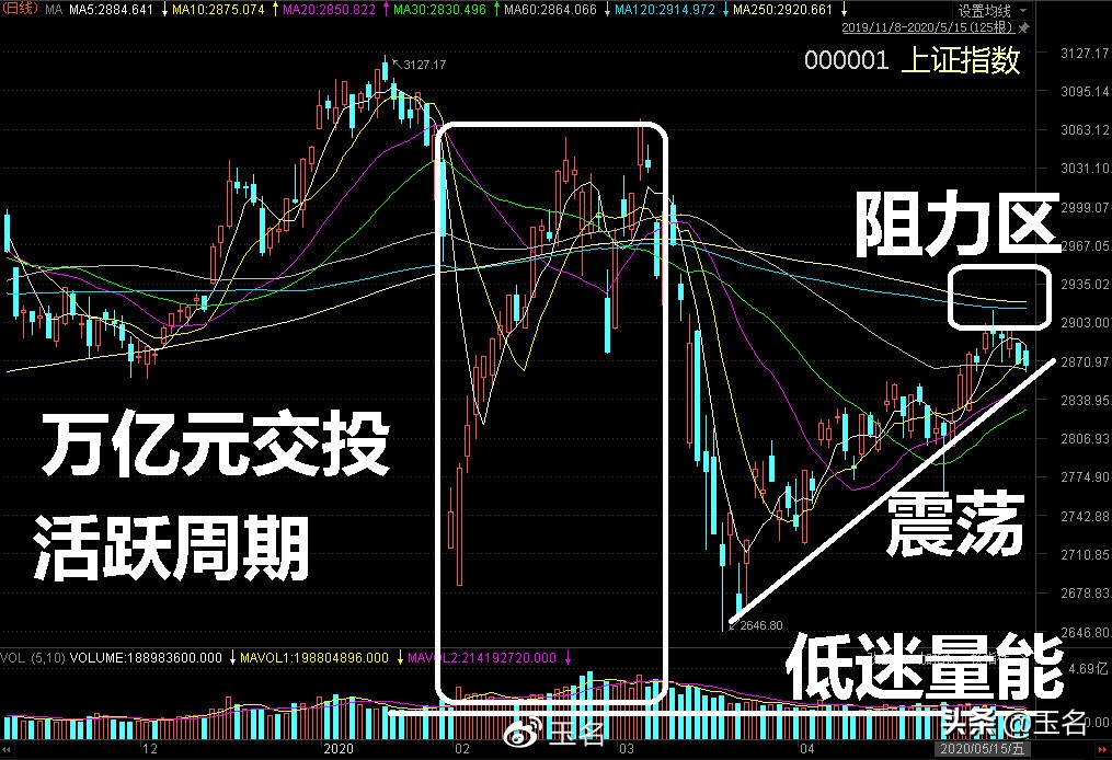 下周行情（5.18-22日）要点早知道