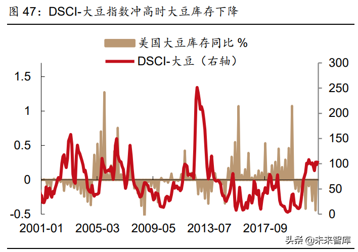 宏观经济专题报告：美国旱灾启示录