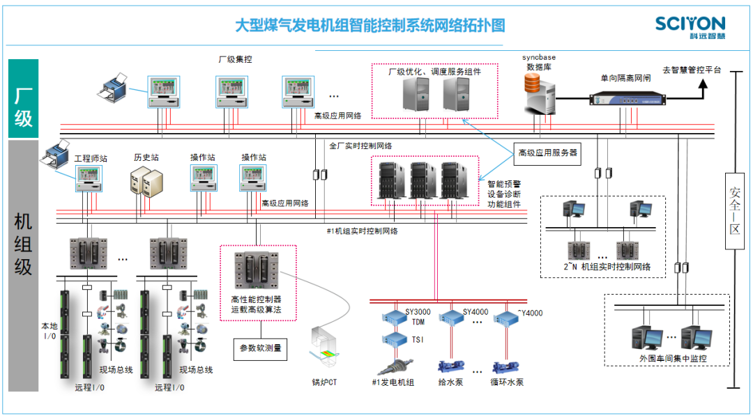 以DCS为基础，打造大型煤气发电机组智能控制系统
