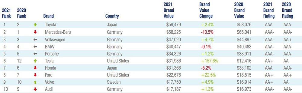 2021 全球汽车品牌价值排行 TOP 10：丰田反超奔驰登顶