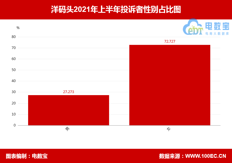 &quot;洋码头&quot;2021上半年电诉宝用户投诉数据出