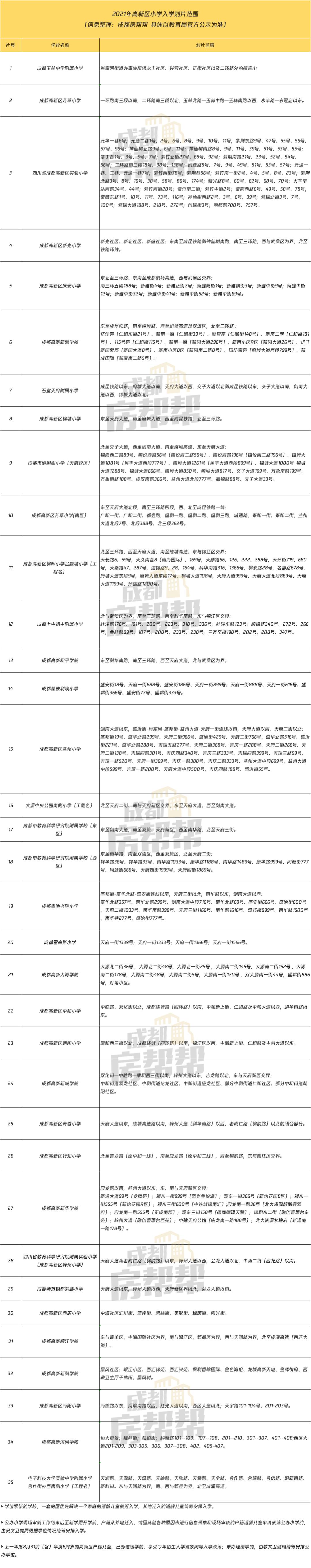 2021年成都小学划片范围出炉！(图3)