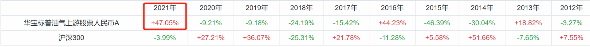 今年暴涨44%的基金是何方神圣？