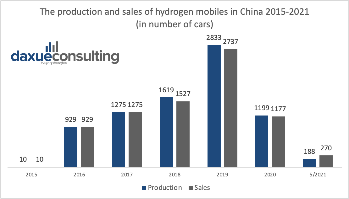 中国氢能汽车：新能源汽车市场的下一个前沿阵地