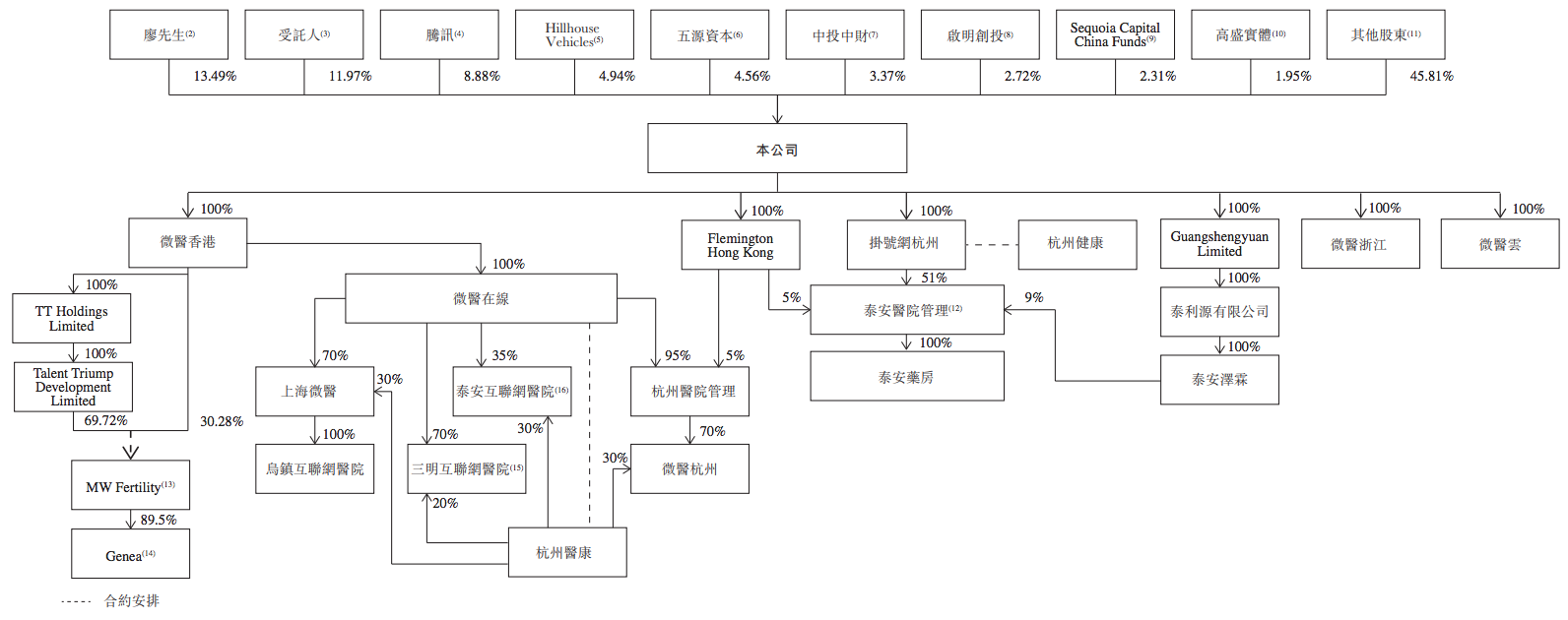 微医控股冲刺港股上市：亏损规模逐年扩大，腾讯为最大外部股东