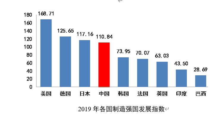 中国工程院：全球主要制造业国家中，中国制造整体提升最快