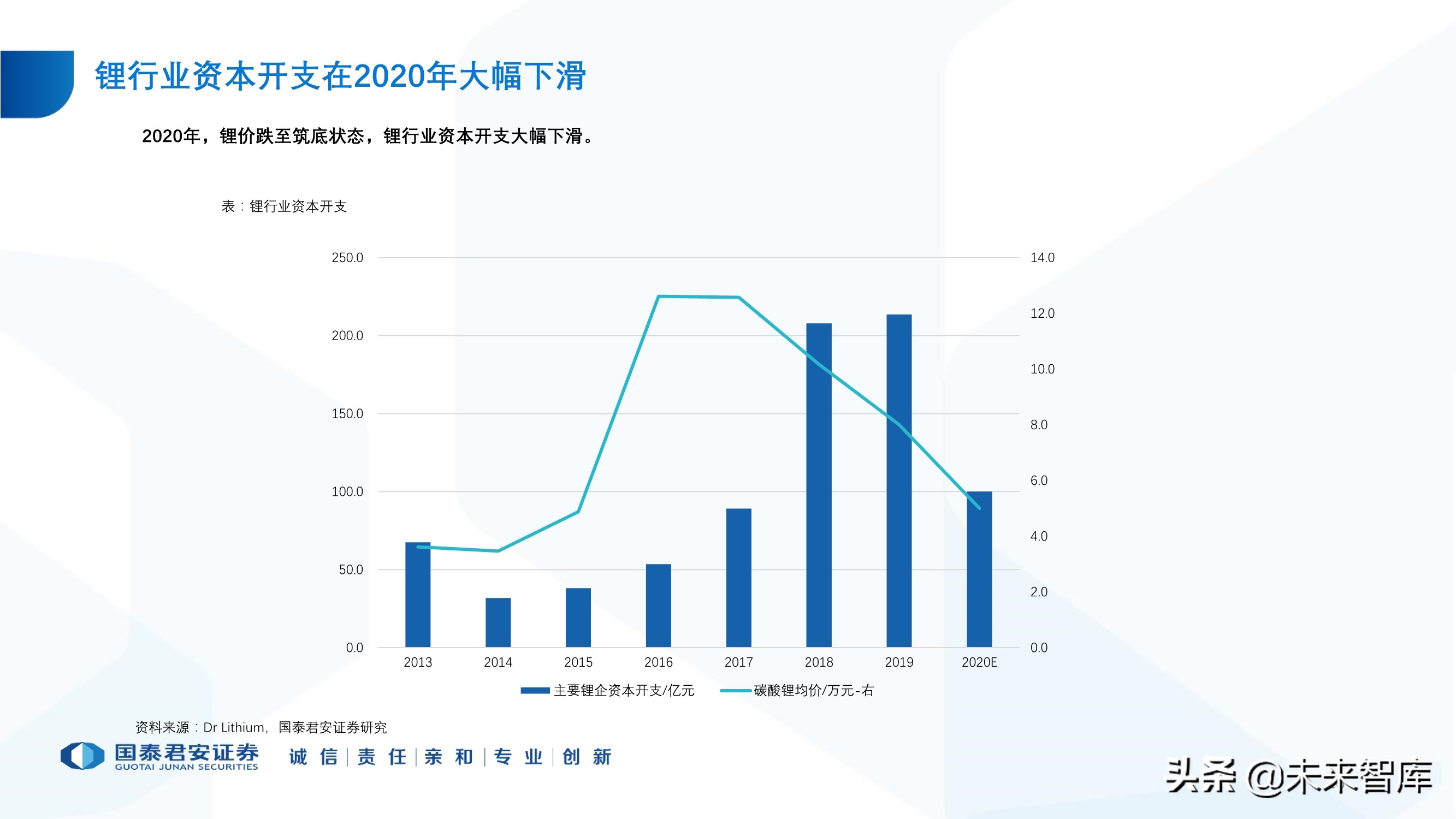 锂行业专题报告：锂行业发展趋势研判，坚守和破局