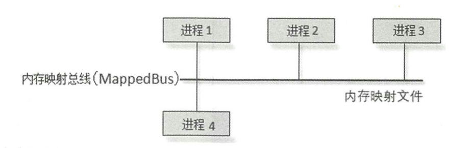 架构解密从分布式到微服务：深入理解网络，NIO