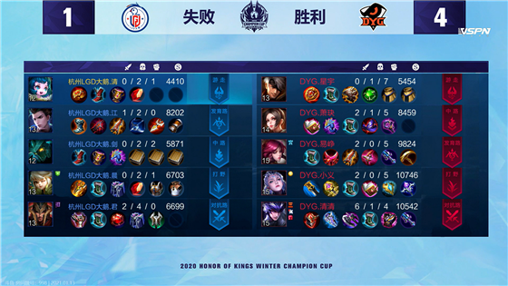 Winter champion cup: Small justice reap take below 3 kill, DYG 4:1Grind press LGD big goose