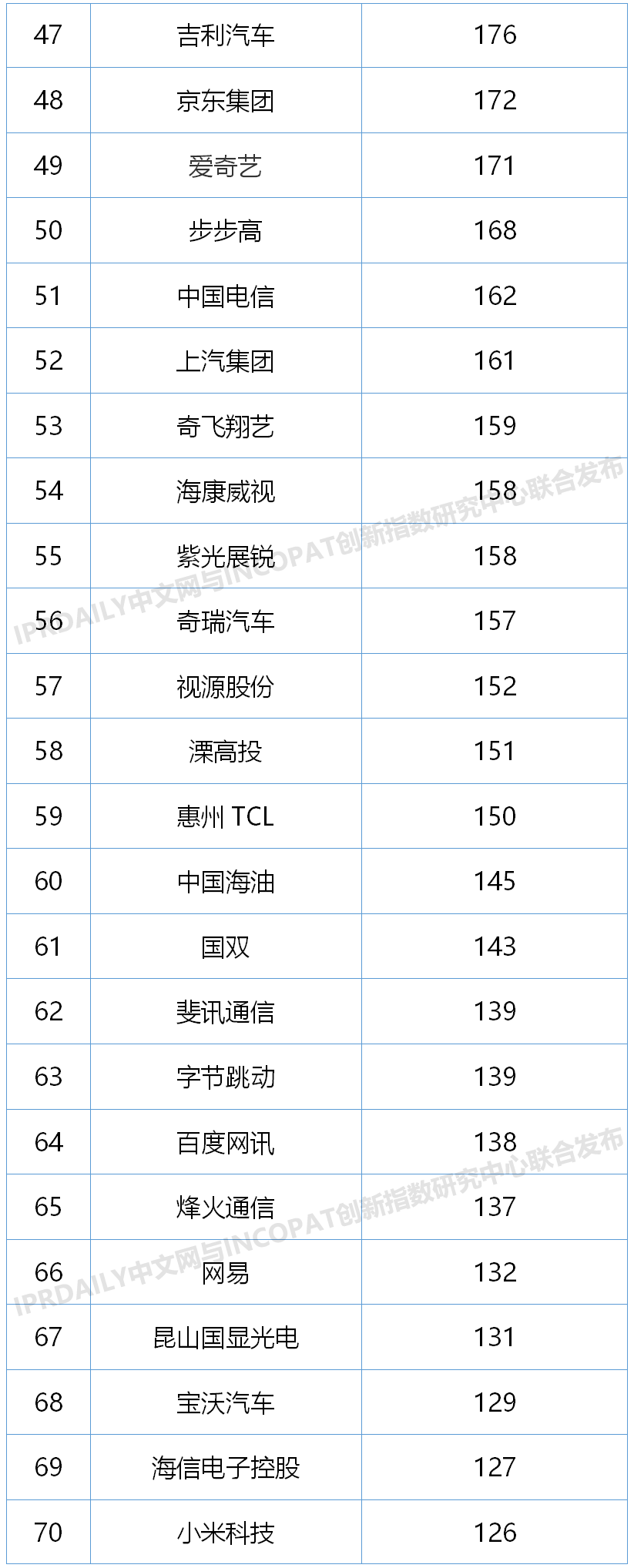 2020上半年中國企業(yè)發(fā)明授權專(zhuān)利排行榜（TOP100）