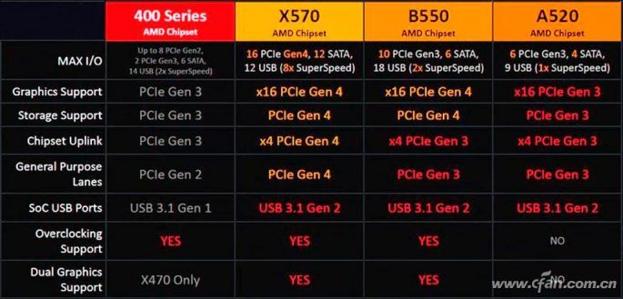 新手入门amd锐龙新搭挡 A520究竟什么样