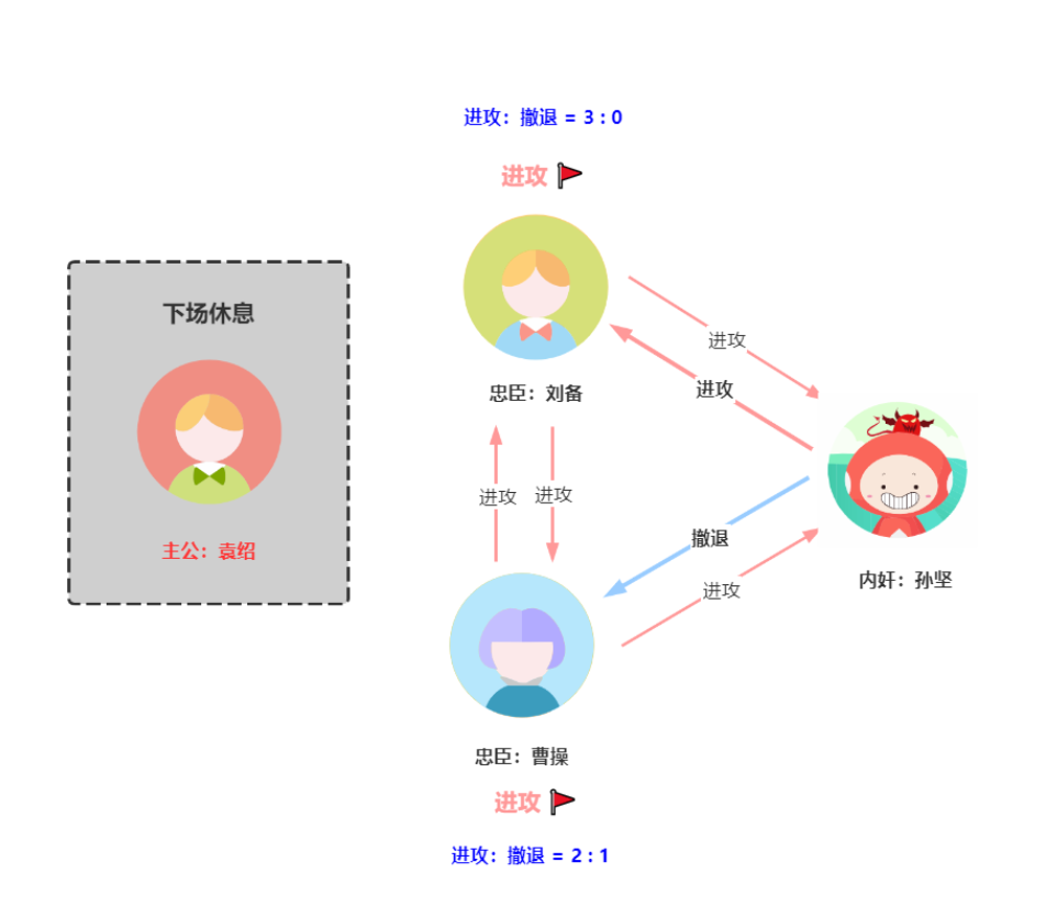 用“三国杀”讲“分布式算法”，这下舒适了吧？