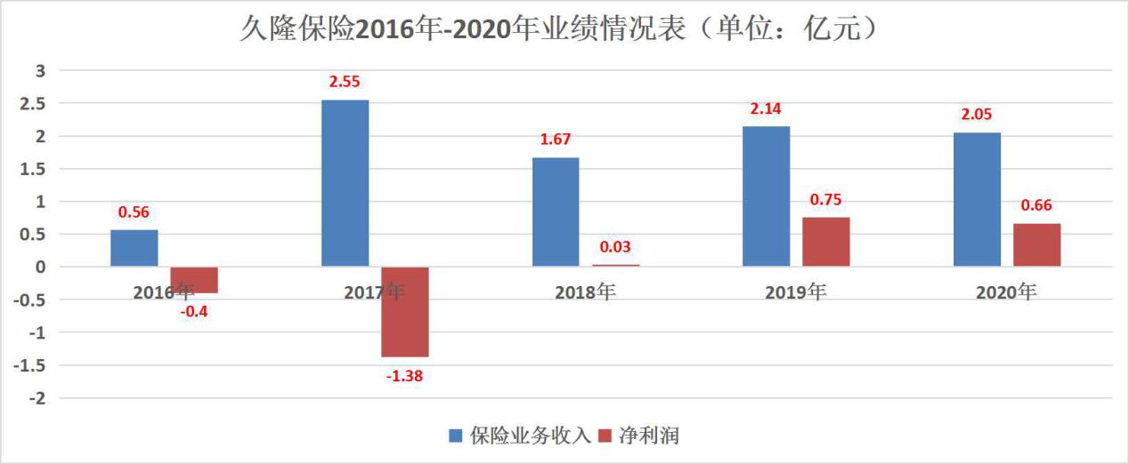 保费难突破且大股东“集权”久隆保险因高于备案费率承保等被罚