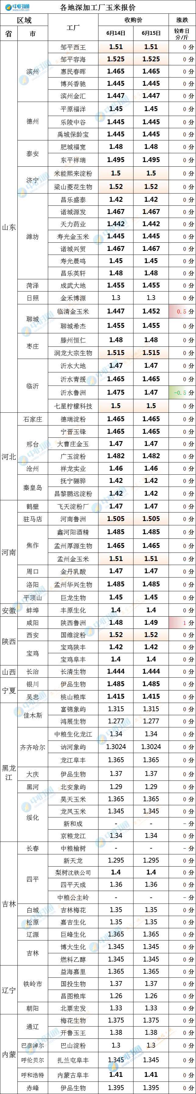 6月15日国内玉米收购价更新，局部涨跌，上量低迷