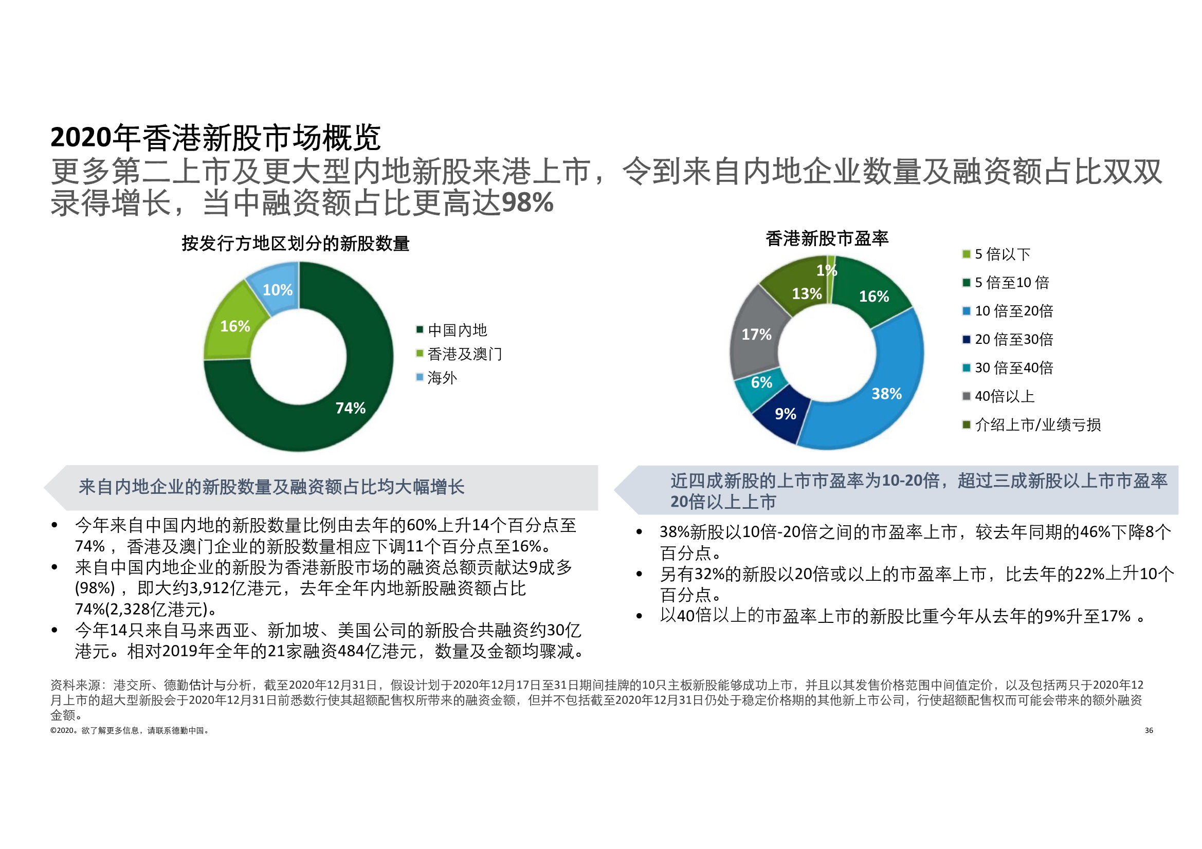 德勤中国内地及香港IPO市场2020回顾与2021年前景展望