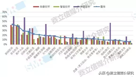 看这四大关键词解码2018年中国广播收听市场！