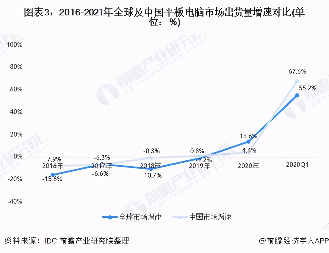 平板電腦出貨量同比增長55.2%，聯(lián)發(fā)科或成大贏家