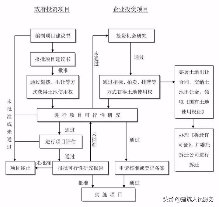 「速看」全过程工程咨询流程24图，收藏备用