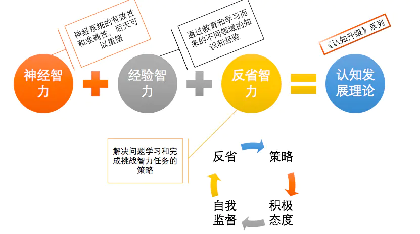 每天坚持做这7件事，升级你的大脑，你会变得越来越聪明