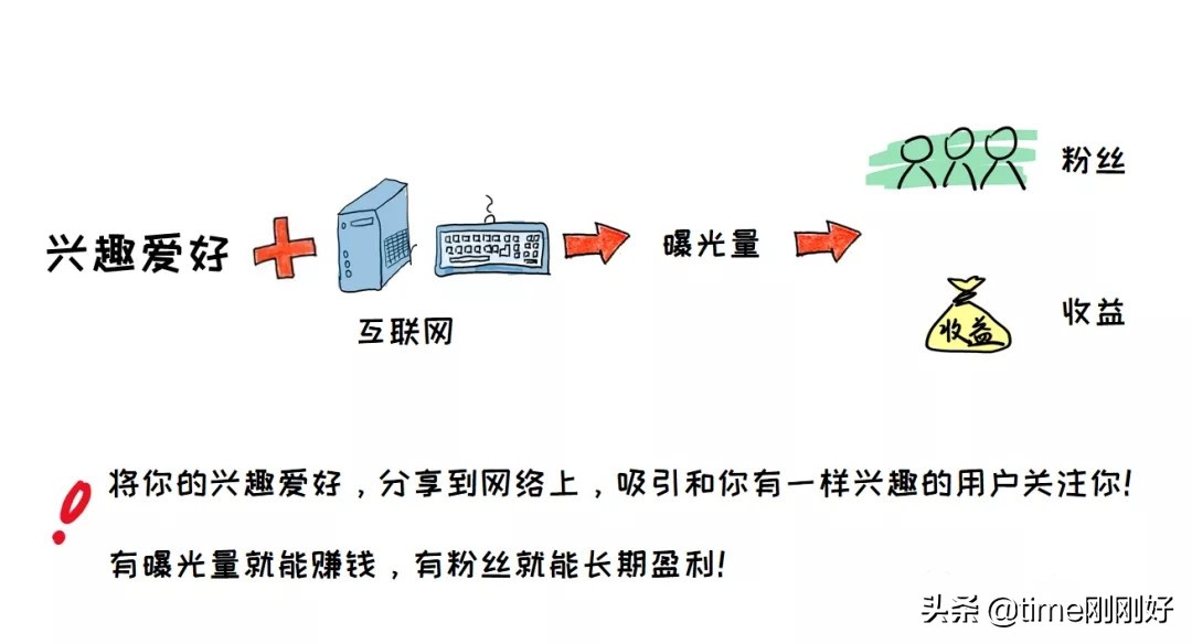 下班之后别犯懒，给自己留条后路，3招让靠副业赚钱不再只是想想