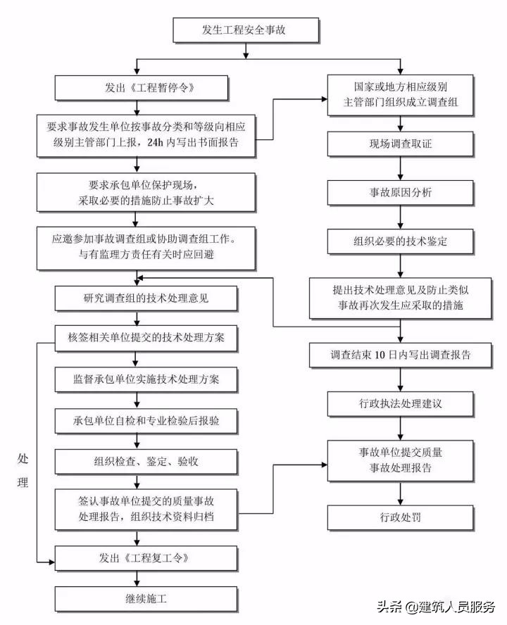 「速看」全过程工程咨询流程24图，收藏备用