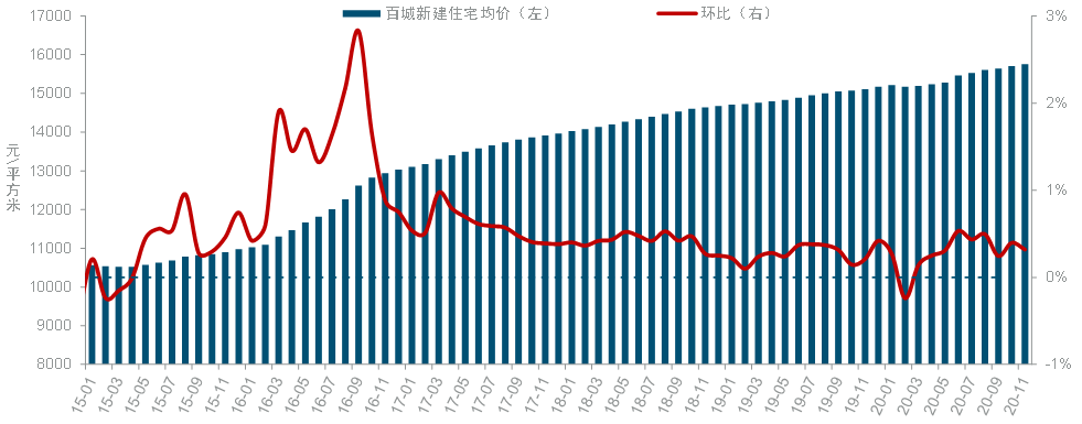 房價熱，地價冷，樓市拐點已至？