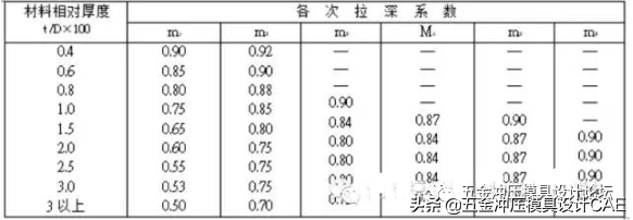 冲压模具常用公式及数据表，必备的干货