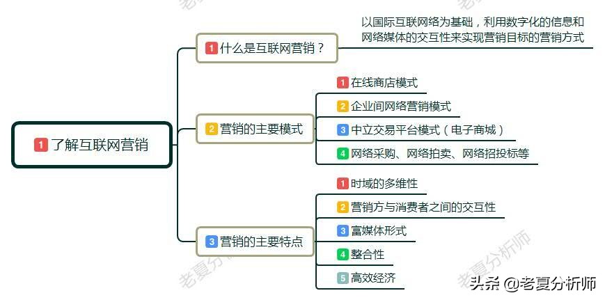 互联网时代,营销都有哪些新方法？有什么新法则？