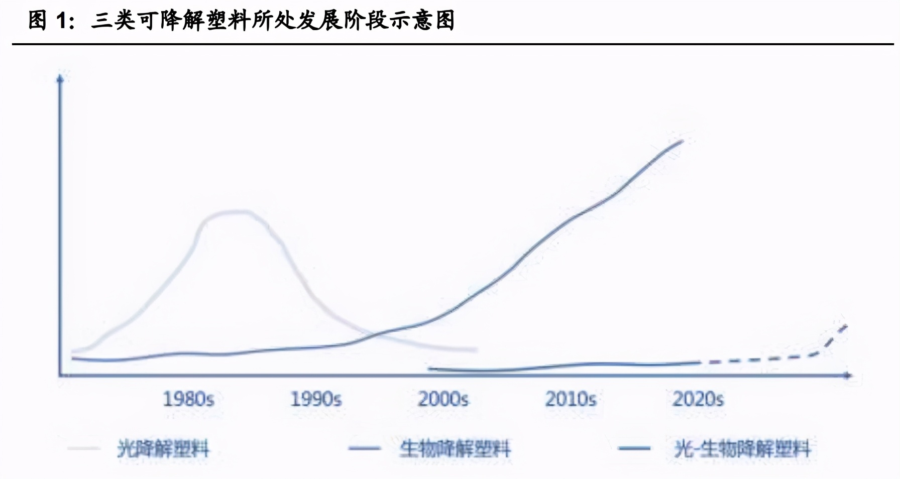 可降解塑料行业深度报告：三大催化因素，政府行动是重点