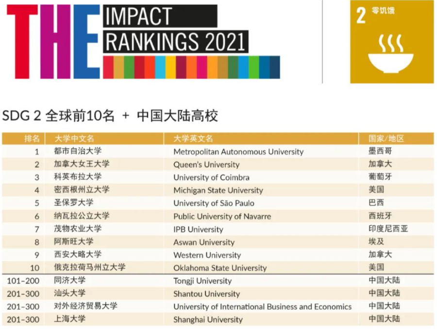 重磅出炉 | 2021年泰晤士世界大学影响力排名发布