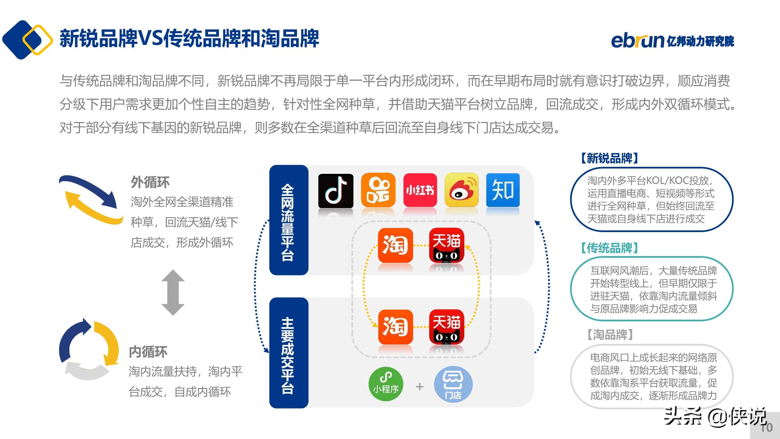 2021新锐品牌数字化增长白皮书（亿邦动力）