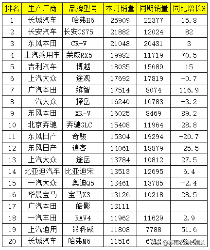 8月乘用车销量排名：自主轿车走强 日系碾压德系