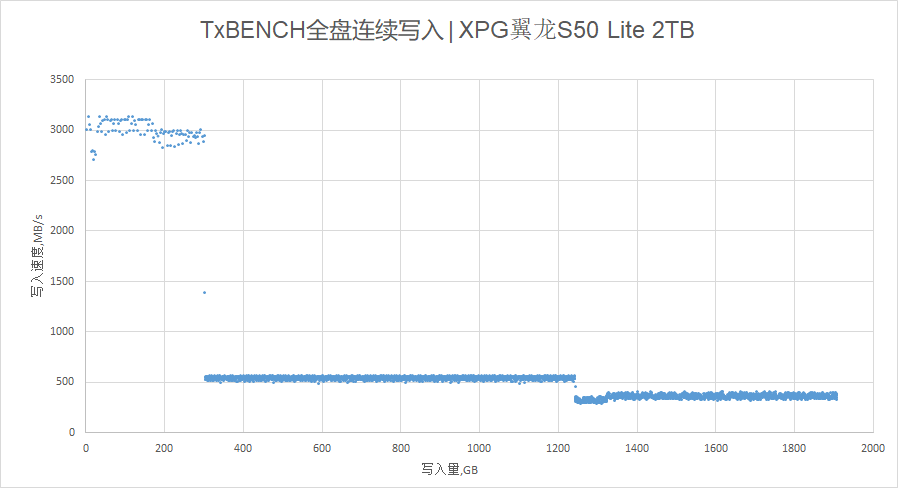XPG翼龙S50 Lite 2TB评测：主流级PCI-E 4.0 SSD到来