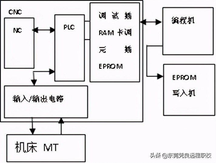 数控机床控制用PLC编程的调试步骤