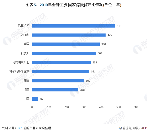 2020年全球煤炭供需格局分析 中国煤炭储产比远低于其他国家